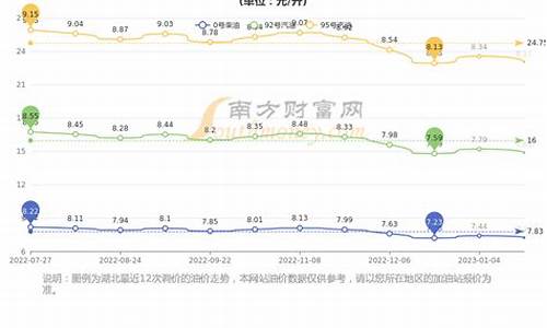 武汉95汽油今天价格_武汉95油价