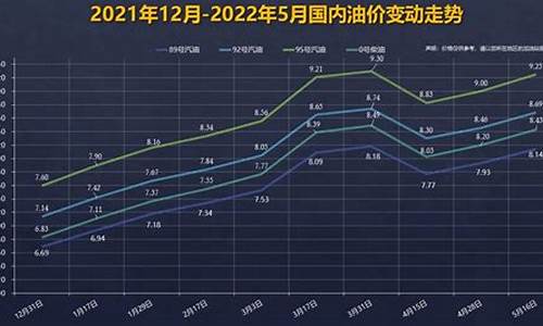 92号汽油 走势_92号汽油价格曲线走势