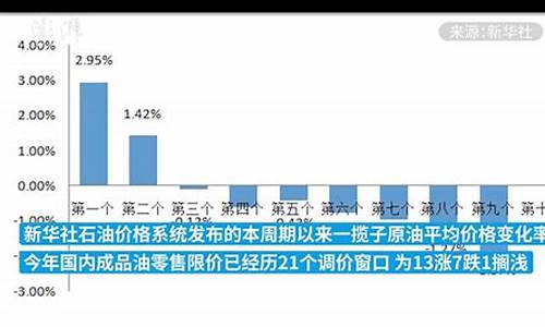 今日油价下调了多少_今日24时下调今日油