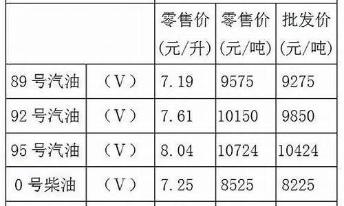 重庆油价92汽油价格今日_重庆最新油价9