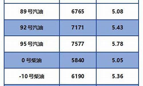 柴油价格调整今天最新消息_柴油价格表今日