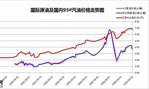 历年中国油价走势图最新_历年中国油价走势