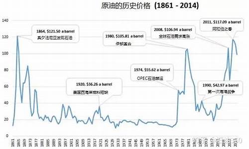 历史油价在什么地方可以查到价格_历史油价