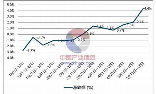 最近几年柴油价格走势图_近几年柴油价格走