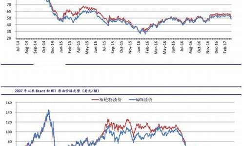 原油价格行情走势_原油价格最新消息实时走