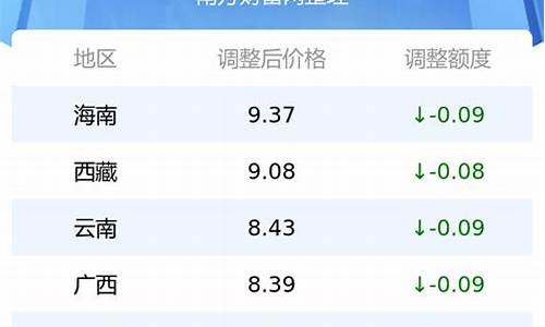 全国各地区油价表最新价格_全国各地区油价