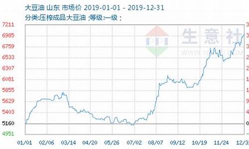 今天大豆油价格最新行情走势分析_今天大豆