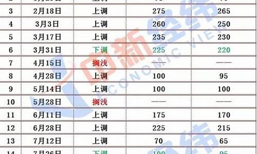 襄阳最新油价_襄阳汽油价格调整最新消息