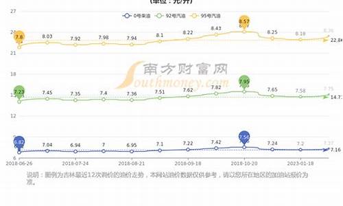 今日长春油价92汽油价格_长春油价今日价