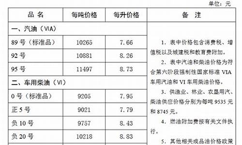 张家口油价调整最新消息_张家口油价调整最