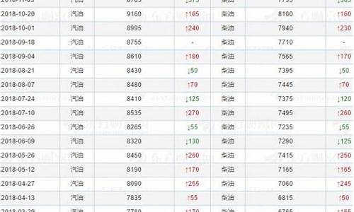 中国近20年油价表95号_近几年油价