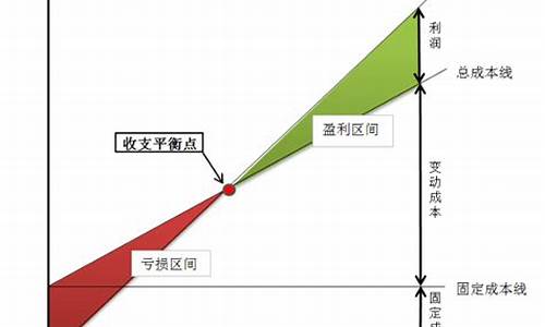 平衡油价和盈亏平衡点的关系_油品盈亏平衡点计算例题