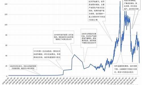 国际原油价格多少钱一桶2022年_国际原