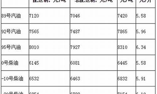 北京现在柴油价格多少钱一升_北京柴油油价今日价格