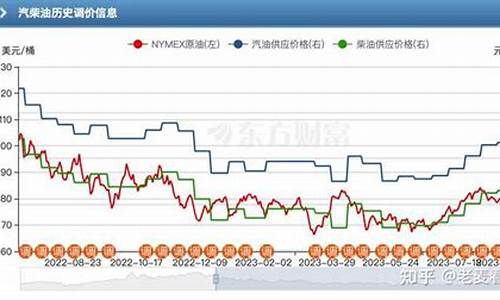 油价什么时候跌2023_油价什么时候跌下