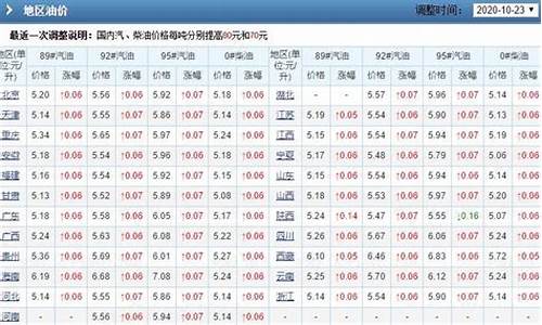 2020年8月份油价_2020年8月油价价格