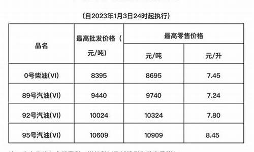 海南油价调整最新消息价格走势_海南油价2