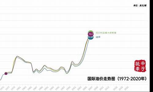 国际油价行情k线走势_国际油价格走势图