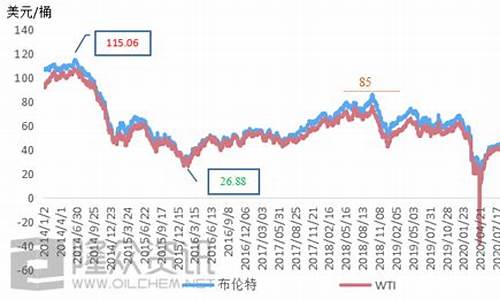 中国油价上涨_为什么国际油价下跌,中国油