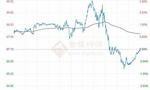 原油价格走势72小时_原油价格走势预测