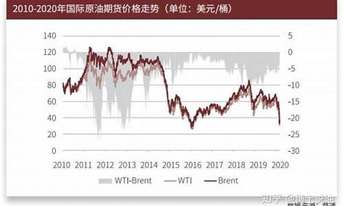 国内外原油价格对比_国内外原油价格