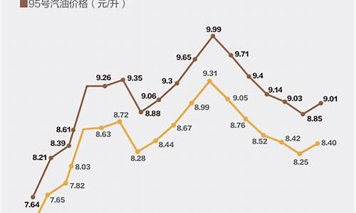 油价涨跌到底怎么计算的_油价如何