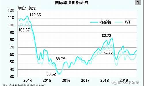 近几十年来国际油价的走势_近几十年国际油