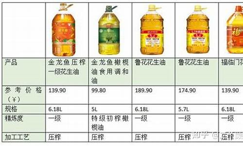 食用油价格今日价格表最新_食用油价格信息