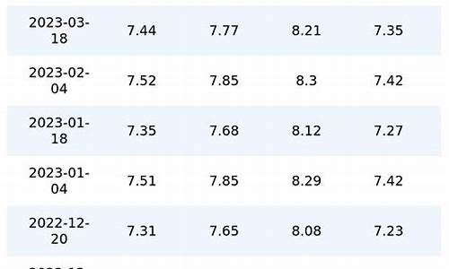 重庆油价调整历史表最新消息_重庆油价变化
