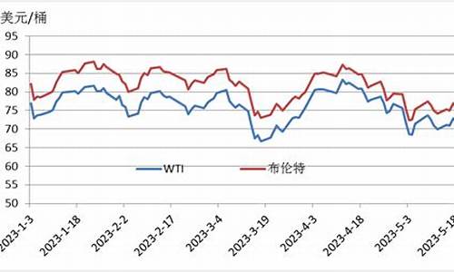 wti原油行情_wti原油价格走势