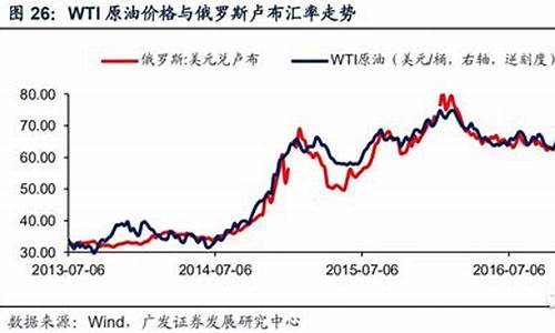 最新三地原油价格变化率查询_三地油价是哪三地