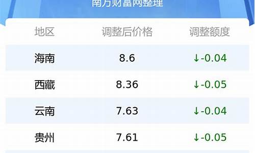 广元市今日油价调整最新消息_广元今日油价最新价格