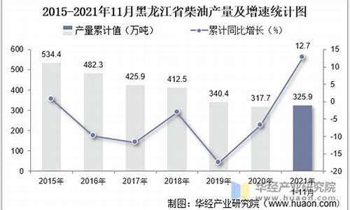 黑龙江省柴油价格_黑龙江省柴油价格走势