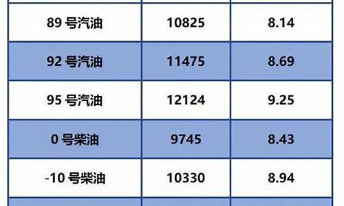 今日油价零号柴油最新价格行情_今日油价0号柴油价格表