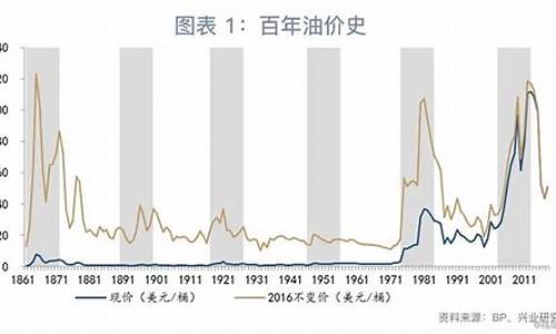 国际油价什么时候上涨_国际油价什么时候开始下跌