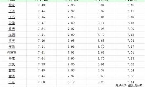 新疆油价今日价格92和95的区别_新疆油价今日价格95