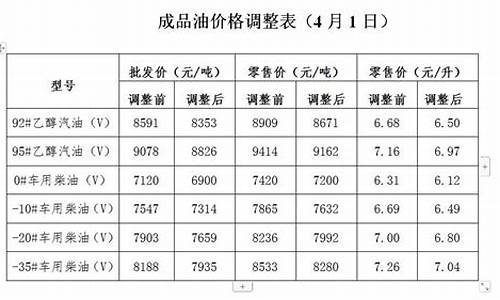 油价调整公告通知_油价调整信息表