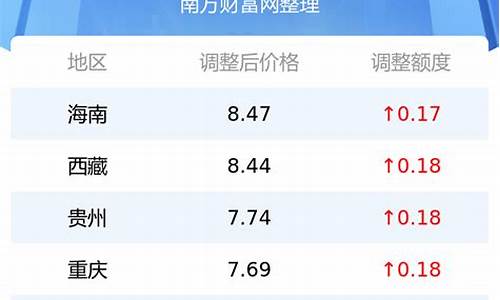 今日油价92号95号价格表_今日油价多少钱一升92汽油中石化