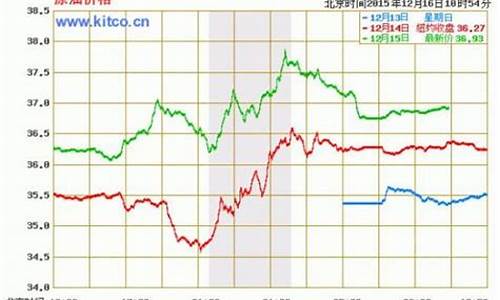 72小时原油价格走势_国际原油72小时实时行情价格走势图 - 第一黄金手机版