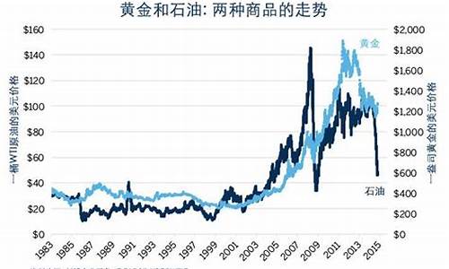 黄金与石油价格走势相关吗为什么_黄金与石油价格走势相关吗