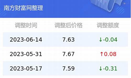 云南昆明今日油价最新价格行情分析_昆明实时油价