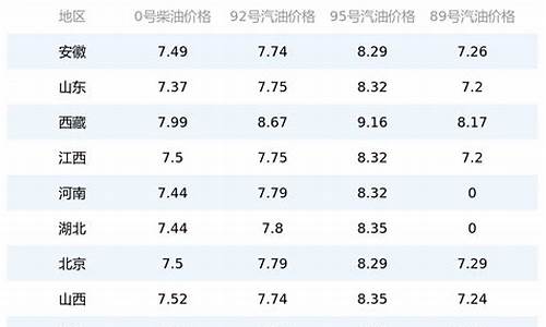 今日油价河北92汽油_今日油价河北95