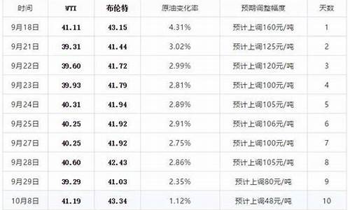 油价调整会提前通知吗_油价调整提前几天通知客户