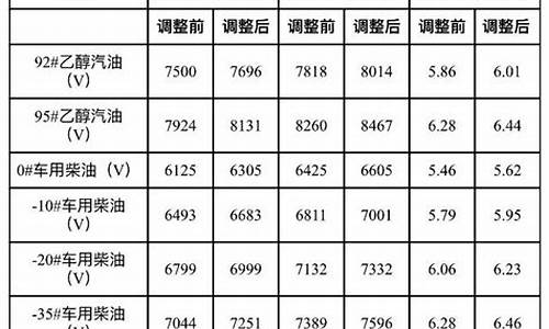 大连最新油价_大连最新油价调整新消息今天