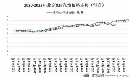 北京现在汽油价格92号_北京汽油价格92号最新调整时间