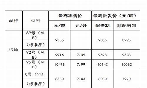 内蒙古今日油价最新价格表一览表_今日内蒙古油价涨价吗