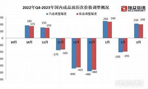 油价将年内第8次上调_油价年内第8次上调多少