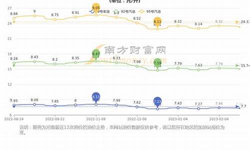 今日油价92号汽油价格郑州_郑州今曰油价