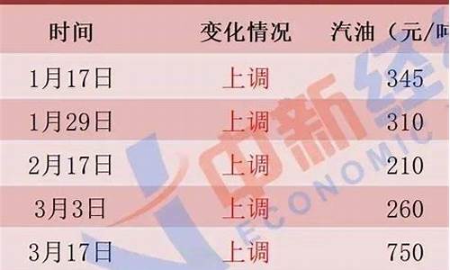 油价四连涨 一箱多花10.5元_油价或迎七连涨加一箱多花45