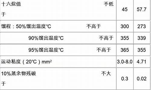 0号国标柴油价格_最新0号柴油价格多少钱一吨